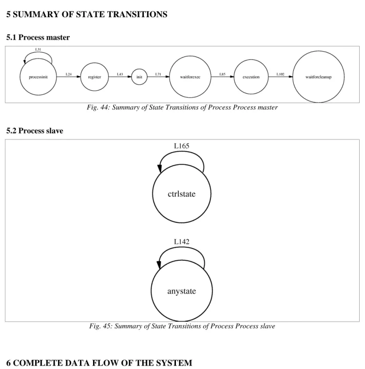 Fig. 44: Summary of State Transitions of Process Process master