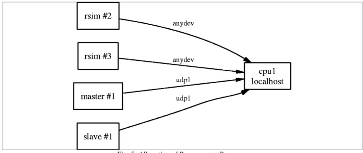 Fig. 6: Data Flow of Process Process master, initState processinit, msgIn poweron