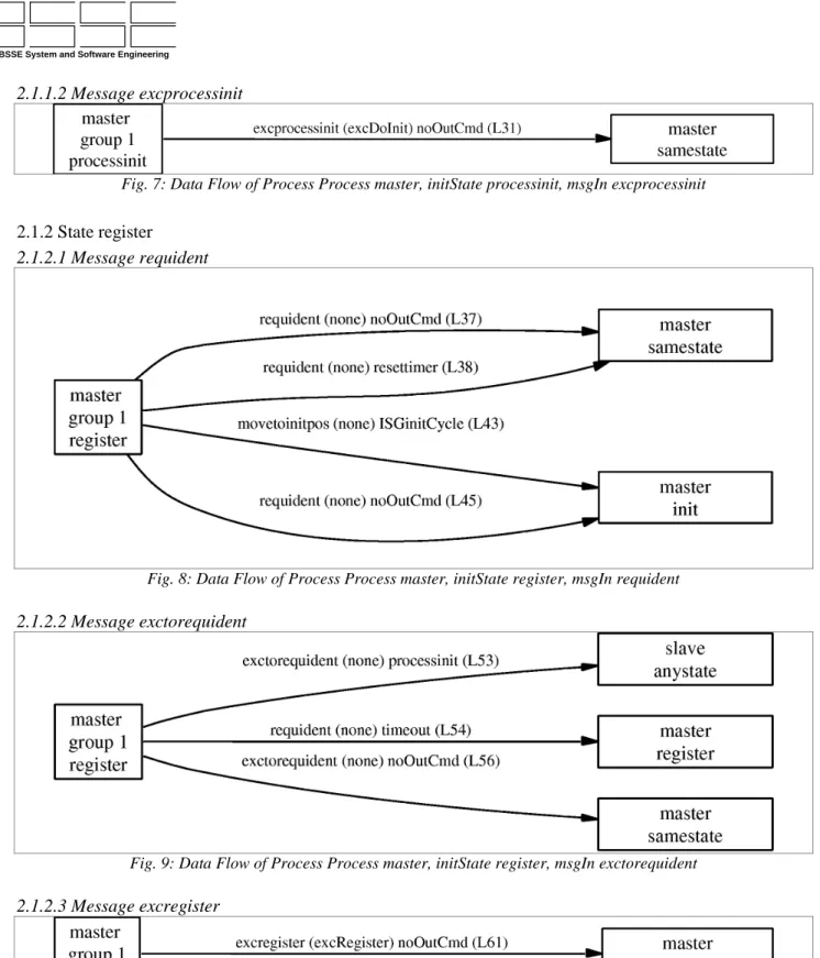 Fig. 7: Data Flow of Process Process master, initState processinit, msgIn excprocessinit