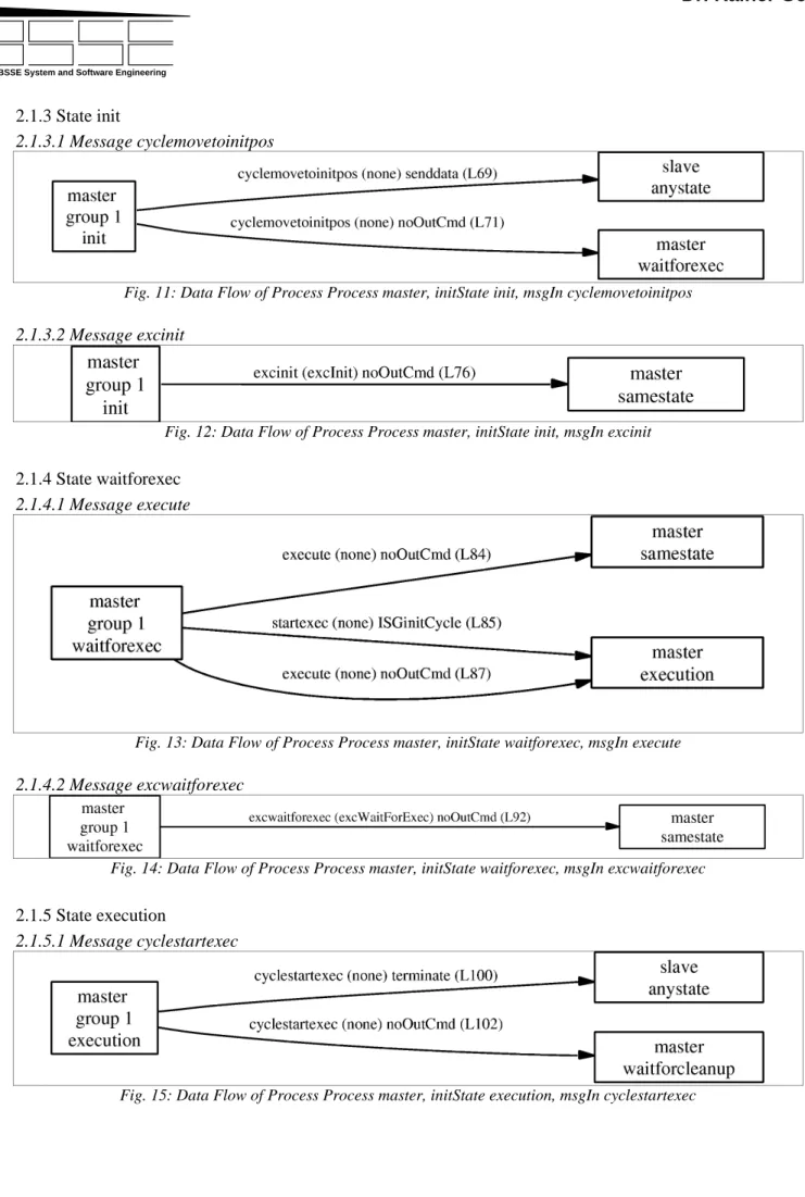 Fig. 11: Data Flow of Process Process master, initState init, msgIn cyclemovetoinitpos 2.1.3.2 Message excinit