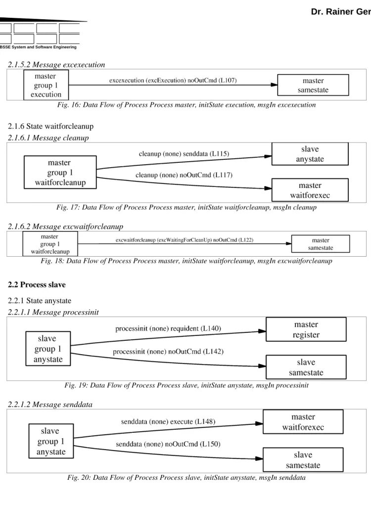 Fig. 16: Data Flow of Process Process master, initState execution, msgIn excexecution
