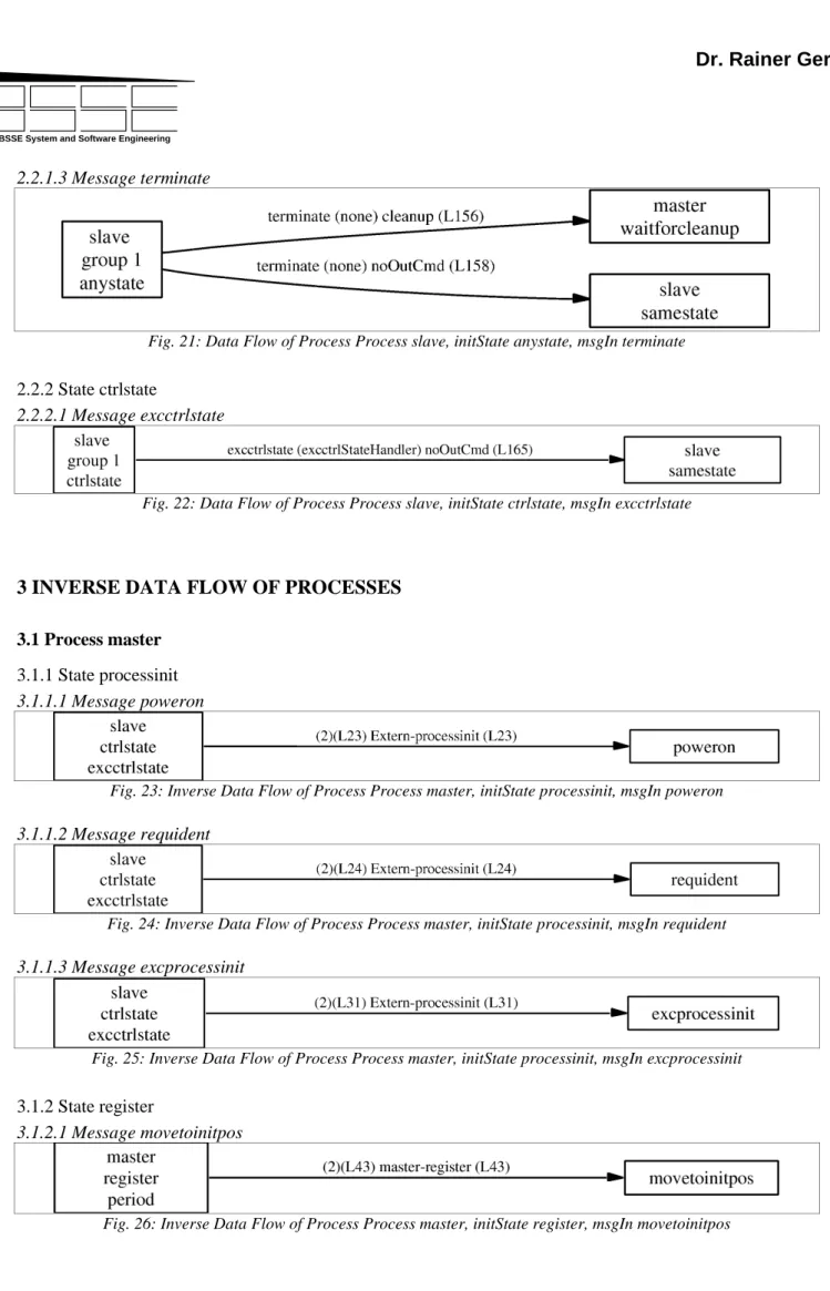 Fig. 21: Data Flow of Process Process slave, initState anystate, msgIn terminate