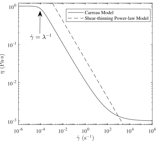 Figure 1.2: Comparison of the viscosity vs. shear rate predicted by the Carreau model and the  nηpower-law model