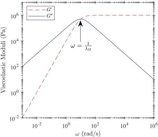 Figure 1.4: G′ and G′′ vs. ω for the Maxwell model with λM = 0.1 s and η = 105 Pa·s. Thecrossover frequency ω = λ−1M is indicated with an arrow.