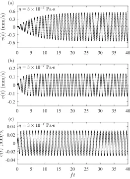 Figure 2.4: The velocity in the xfor simulations of a wire vibrating in a Newtonian ﬂuid at a frequency near the resonancefrequency with a) direction of the center of the wire vs