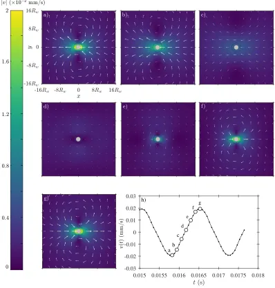 Figure 2.10: Snapshots from a simulation of a wire vibrating in the xtime points in (h) indicate the times of the corresponding velocity plots