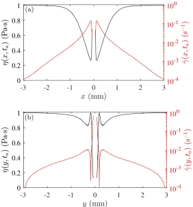 Figure 2.13: Fluid viscosity and shear rate as a function of (a) x, along the line y = 0, and (b)y, along the line x = 0, at the time of Fig