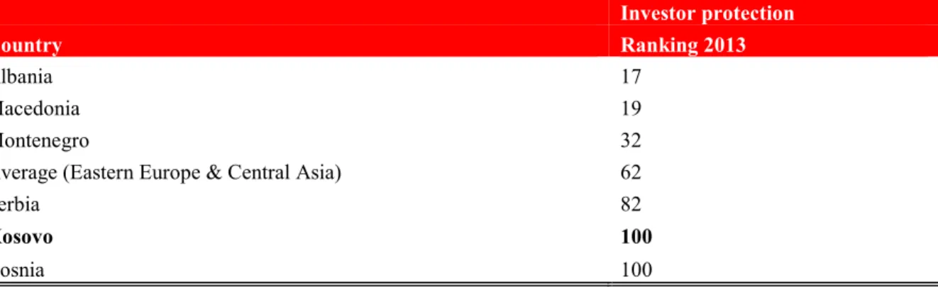 Table 4: Investor protection 