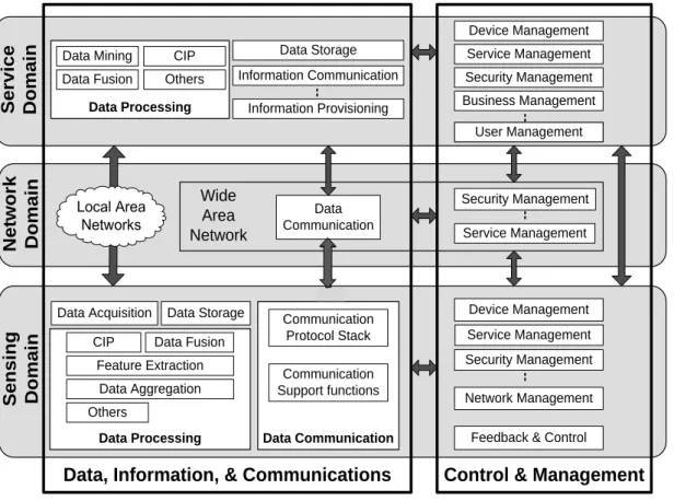 Figure 1- Sensor network functional architecture 