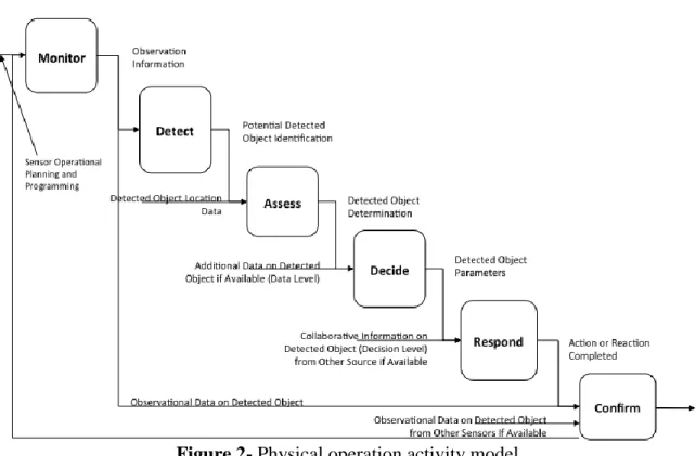 Figure 2- Physical operation activity model 