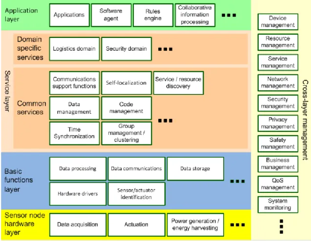 Figure 3- Functional entities of a sensor network 
