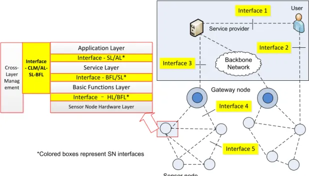 Figure 4- Various interfaces of a sensor network 
