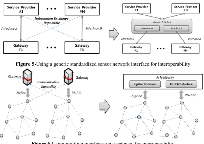 Figure 5-Using a generic standardized sensor network interface for interoperability 