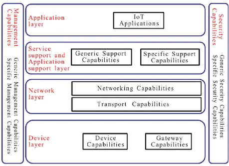 Figure 8:  IoT Reference Model 