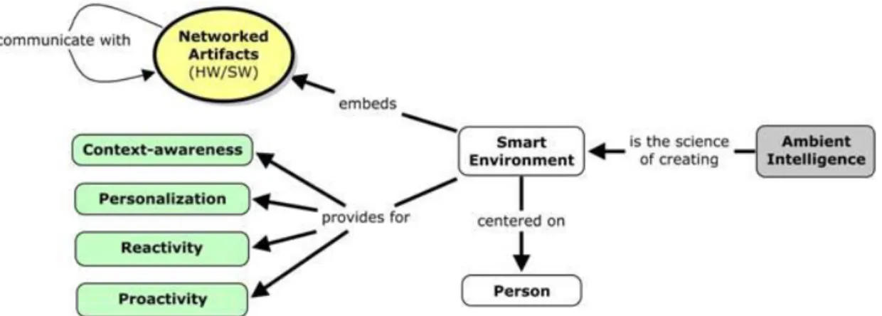 Figure  illustrating the concept of  a smart environment 