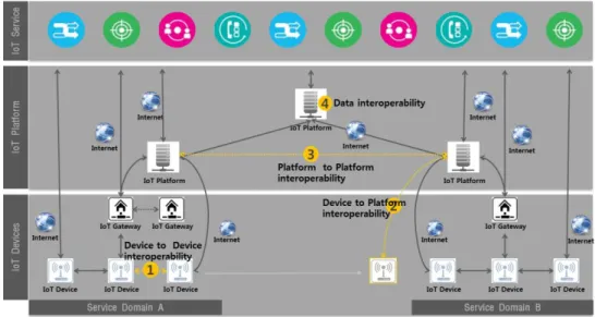 Figure 2 depicts the communication view of IoT RA. It tries to describe two different aspects: 