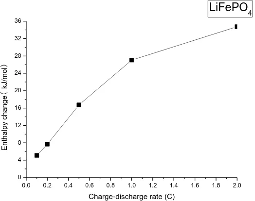 Figure 5.  Enthalpy change against charge-discharge rate of LiFePO4 