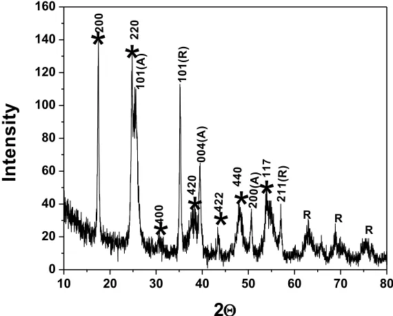 Figure 7.  FT-IR spectrum of  NiHCF@TiO2 NPs 