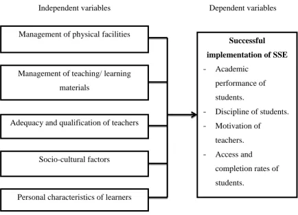 Figure 1.2: Relationship between management challenges head teachers face 