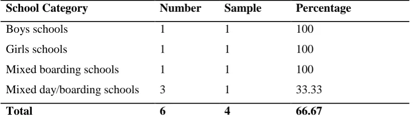 Table 3.1: Category of Schools 