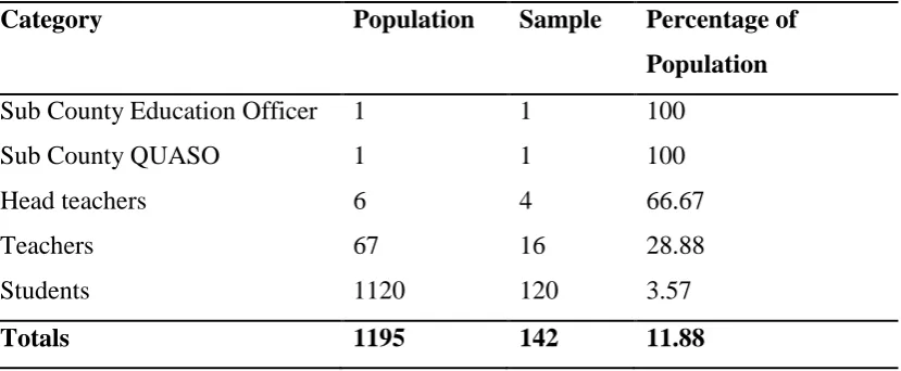 Table 3.2: A summary of population and sample that will be used in the study 