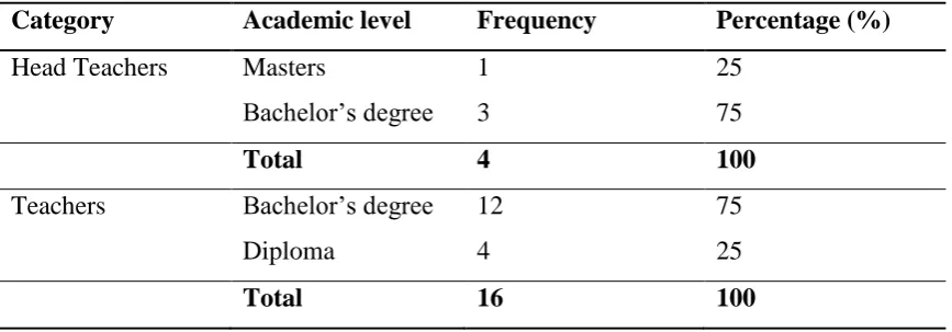 Table 4.1: Academic Qualification of Head Teachers and Teachers 