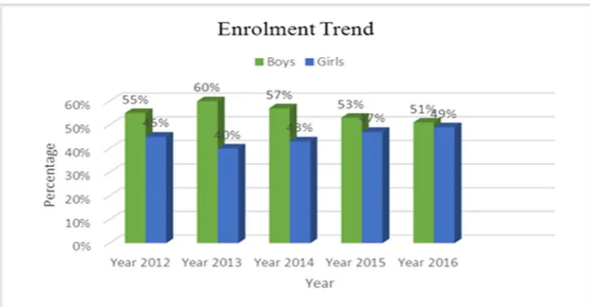 Figure 4.1:  Enrolment trend in schools 