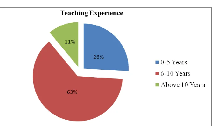 Figure 4.2: Teachers’ teaching experience 