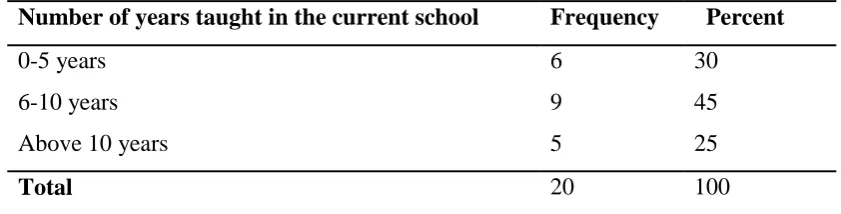 Table 4.2: Number of years of teaching in the current school 