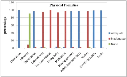 Figure 4.3: Adequacy of physical facilities in schools 
