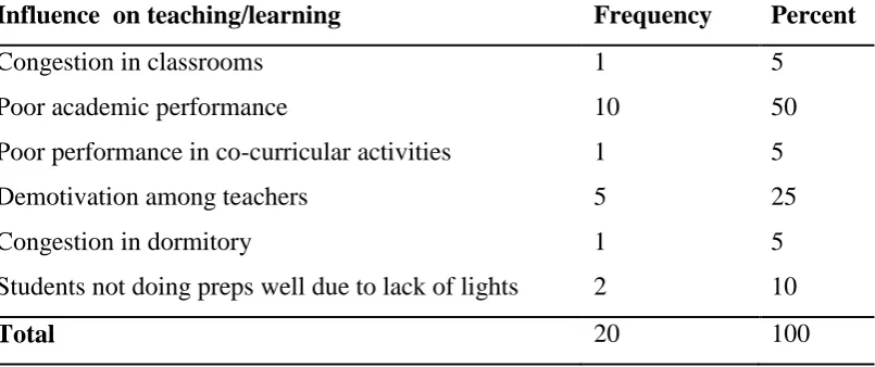 Table 4.3 Respondents’ views’ on influence of physical facilities on quality of 