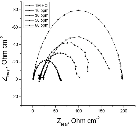 Figure 4. The Nyquist plots for iron in 1 M HCl solution in the absence and presence of different concentrations of compound (1) at 25 oC