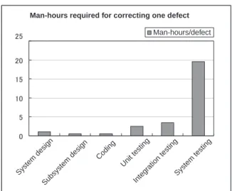 Fig. 1  Relative time necessary to correct one defect in each  phase.