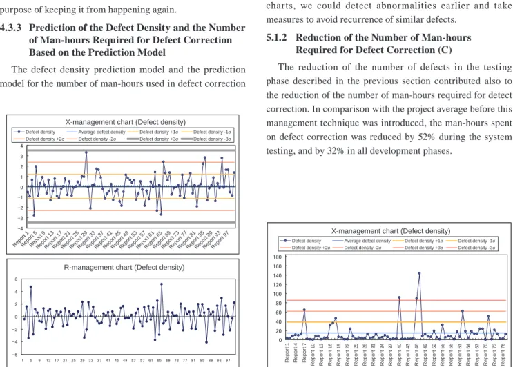 Fig. 3 shows an example of an X-R management chart. In  the  designing  phases  and  the  coding  phase,  one  reviewing  report  is  plotted  as  a  point,  while  in  the  testing  phase,  the  number of tests conducted per day and the number of defects 