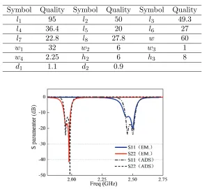 Table 1. Dimensions of designed antenna (unit: mm).