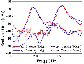 Figure 11. Gain responses of proposed antennaarray.