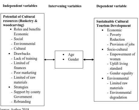 Figure 1.1: Conceptual Framework of cultural tourism development in Machakos County  