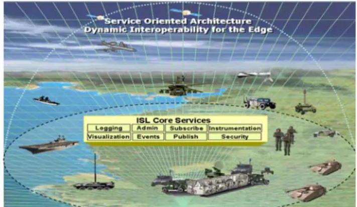Figure 3 - Intelligent Service Layer and its Supporting Core  Services, Dynamic Discovery and Registrations, and Support for  Multiple Protocols Extend Current Enterprise SOA  implementations in Highly Dynamic Environments, Enable  Development of Intellige
