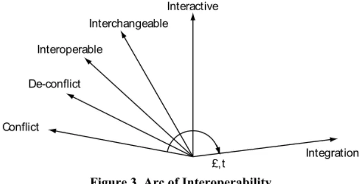 Figure 3. Arc of Interoperability 