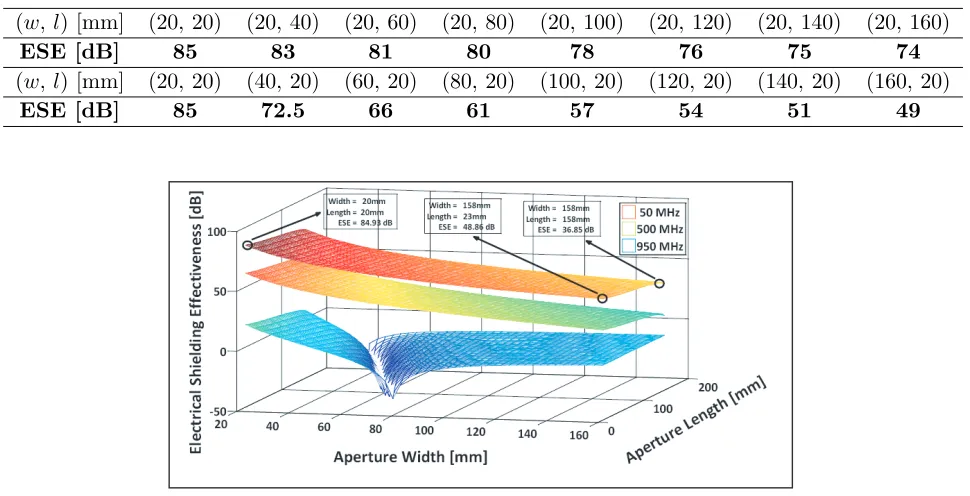 Table 2. ESE values versus aperture width and length (Aperture width and length size modiﬁed 20 mmeach).