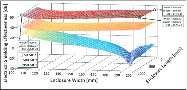 Figure 13. Simulation results of ESE versus enclosure width and length for case 20 on Table 1.