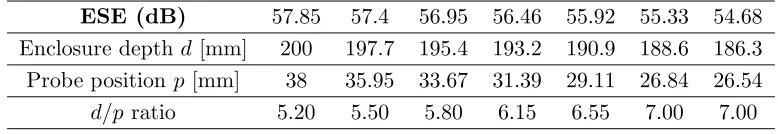 Figure 14. Simulation results of ESE versus probe position and enclosure depth for case 21 on Table 1.