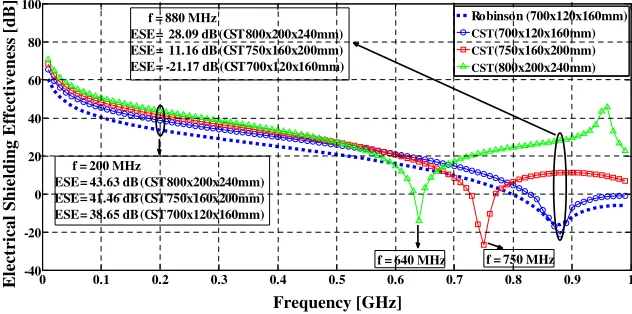 Figure 3. Analytical (Robinson), simulation and measurement results of ESE versus frequency.