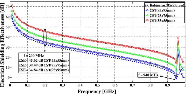 Figure 5. Simulation results of ESE versus frequency for case 4, 5 and 6 on Table 1.