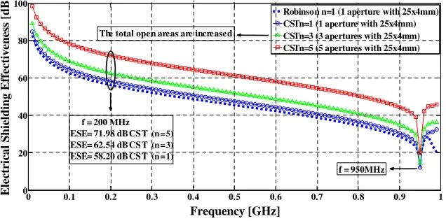 Figure 8. Simulation results of ESE versus frequency for case 10, 11 and 12 on Table 1.