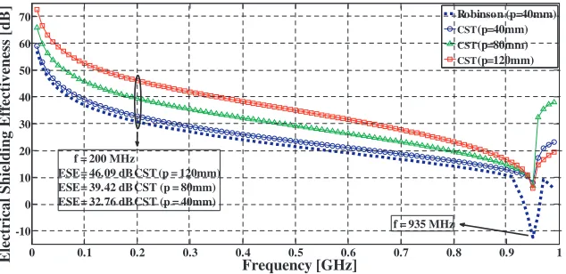Figure 10. Simulation results of ESE versus frequency for case 16, 17 and 18 on Table 1.