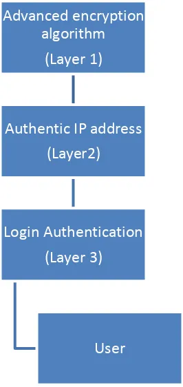 Fig 1 Multilayer Security 