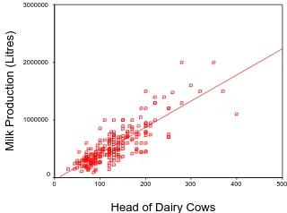 Figure 2. Plot of milk produced (Litres) against head of dairy cows. R2 = 0.675.  