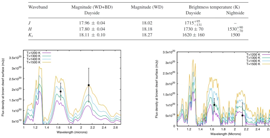 Table 1. Average brightness temperatures and apparent magnitudes for the system. The errors given are the standard68 per cent conﬁdence interval.