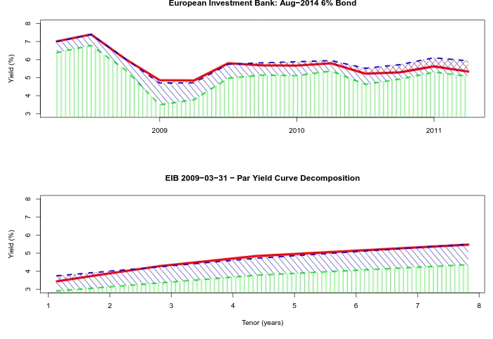Figure 2.5: Decomposition, European Investment Bank yields